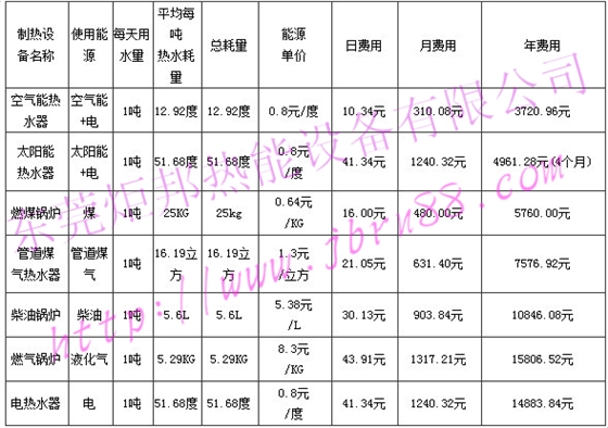 空气能热水器与其他热水器对比表