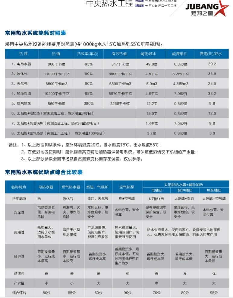 空气能热水器对比数据